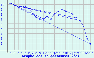 Courbe de tempratures pour Luedge-Paenbruch