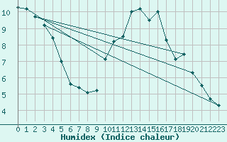 Courbe de l'humidex pour Gand (Be)