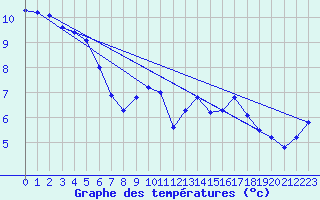 Courbe de tempratures pour Plaffeien-Oberschrot