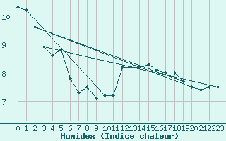 Courbe de l'humidex pour Caunes-Minervois (11)