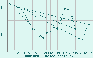 Courbe de l'humidex pour Bouligny (55)