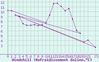 Courbe du refroidissement olien pour Sallanches (74)