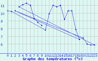 Courbe de tempratures pour Quimper (29)