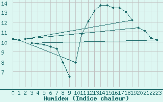 Courbe de l'humidex pour Connerr (72)