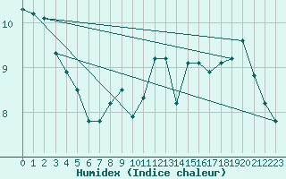 Courbe de l'humidex pour Brocken