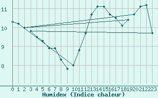 Courbe de l'humidex pour Ploudalmezeau (29)