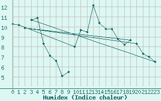 Courbe de l'humidex pour Saint-Etienne (42)