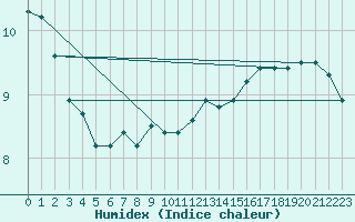 Courbe de l'humidex pour Pommerit-Jaudy (22)