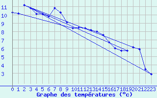 Courbe de tempratures pour Inverbervie