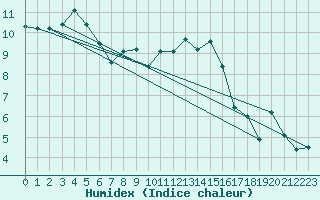 Courbe de l'humidex pour Hereford/Credenhill