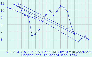 Courbe de tempratures pour Pfullendorf