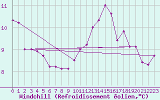 Courbe du refroidissement olien pour Champagne-sur-Seine (77)