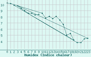 Courbe de l'humidex pour Liarvatn