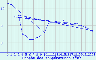 Courbe de tempratures pour San Chierlo (It)