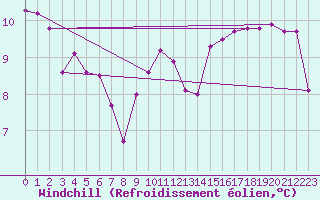 Courbe du refroidissement olien pour Sermange-Erzange (57)