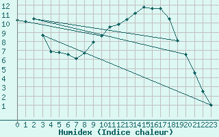 Courbe de l'humidex pour Ambrieu (01)