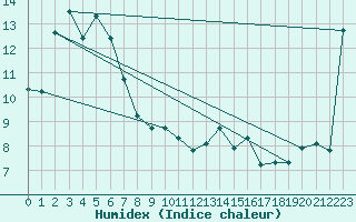 Courbe de l'humidex pour Rubicon