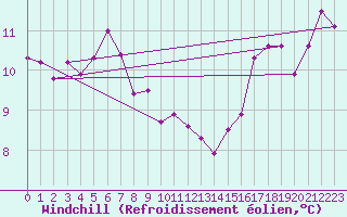 Courbe du refroidissement olien pour Great Dun Fell