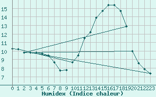 Courbe de l'humidex pour Potes / Torre del Infantado (Esp)