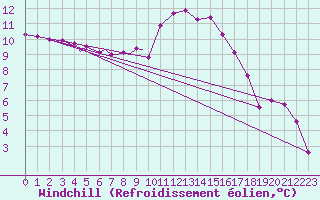 Courbe du refroidissement olien pour Diepholz