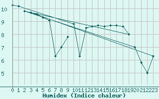 Courbe de l'humidex pour Le Havre - Octeville (76)