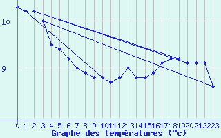 Courbe de tempratures pour Le Mesnil-Esnard (76)