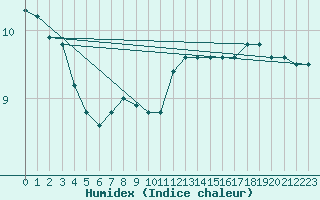 Courbe de l'humidex pour Kostelni Myslova