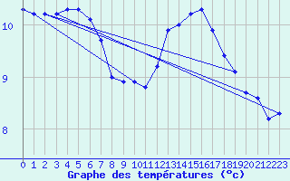 Courbe de tempratures pour Saint-Philbert-sur-Risle (27)