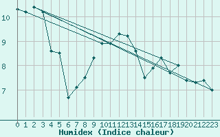 Courbe de l'humidex pour Luechow