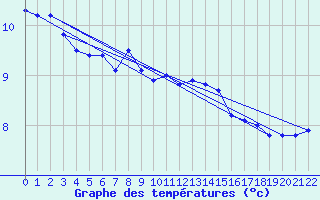 Courbe de tempratures pour Chur-Ems