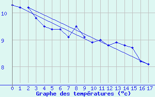 Courbe de tempratures pour Chur-Ems