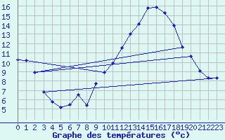 Courbe de tempratures pour Brigueuil (16)