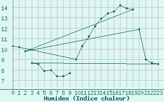 Courbe de l'humidex pour Leign-les-Bois (86)