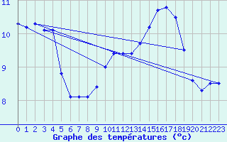 Courbe de tempratures pour Chivres (Be)