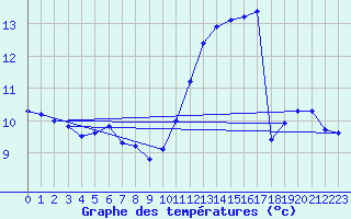 Courbe de tempratures pour Bernaville (80)