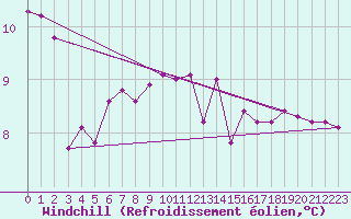 Courbe du refroidissement olien pour Locarno (Sw)