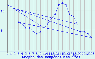 Courbe de tempratures pour Sgur-le-Chteau (19)