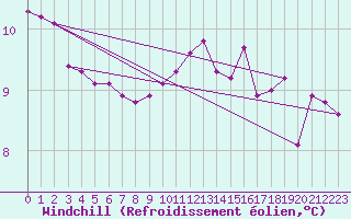 Courbe du refroidissement olien pour Sgur-le-Chteau (19)
