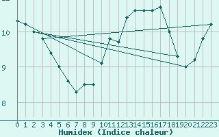 Courbe de l'humidex pour St Athan Royal Air Force Base