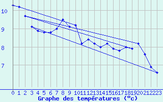 Courbe de tempratures pour Les Salces-Fromental (48)