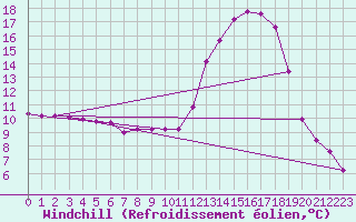 Courbe du refroidissement olien pour Chatelus-Malvaleix (23)
