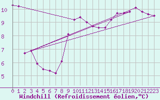 Courbe du refroidissement olien pour Besson - Chassignolles (03)