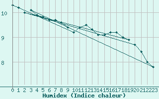 Courbe de l'humidex pour Cap de la Hve (76)