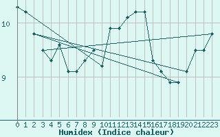 Courbe de l'humidex pour Les Plans (34)