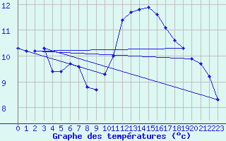 Courbe de tempratures pour Besson - Chassignolles (03)