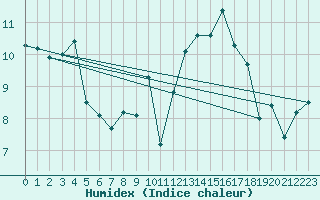 Courbe de l'humidex pour Interlaken