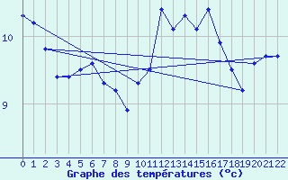 Courbe de tempratures pour Ploumanac