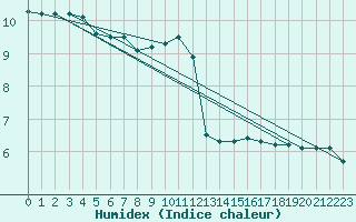 Courbe de l'humidex pour Lauzerte (82)