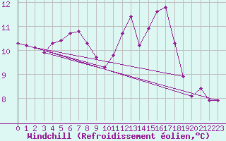 Courbe du refroidissement olien pour Puissalicon (34)