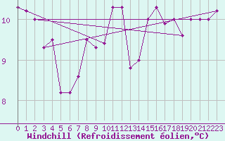 Courbe du refroidissement olien pour Pointe de Chassiron (17)